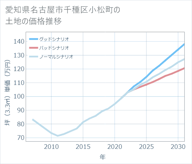 愛知県名古屋市千種区小松町の土地価格推移