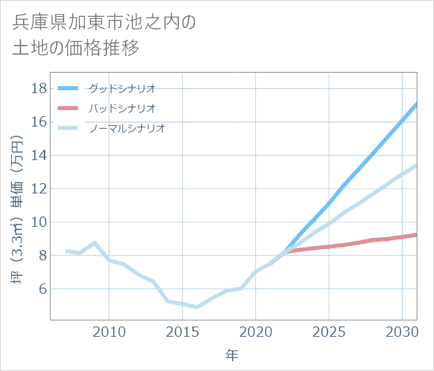 兵庫県加東市池之内の土地価格推移