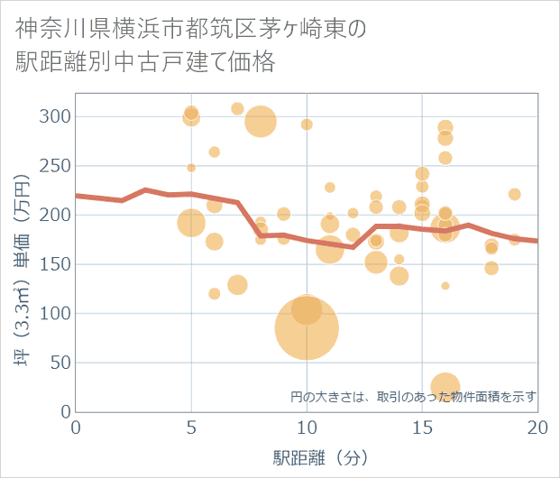 神奈川県横浜市都筑区茅ケ崎東の徒歩距離別の中古戸建て坪単価