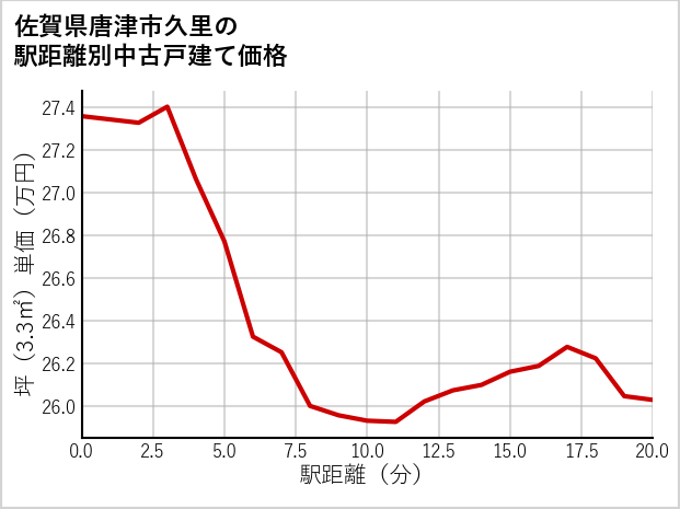 佐賀県唐津市久里の徒歩距離別の中古戸建て坪単価