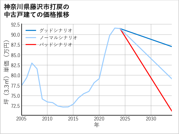 神奈川県藤沢市打戻の中古戸建て価格推移