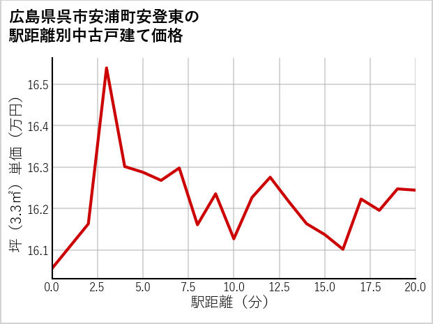 広島県呉市安浦町安登東の徒歩距離別の中古戸建て坪単価
