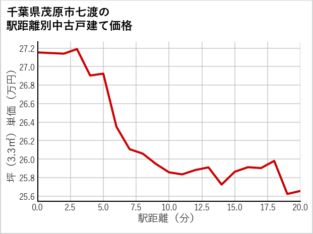 千葉県茂原市七渡の徒歩距離別の中古戸建て坪単価