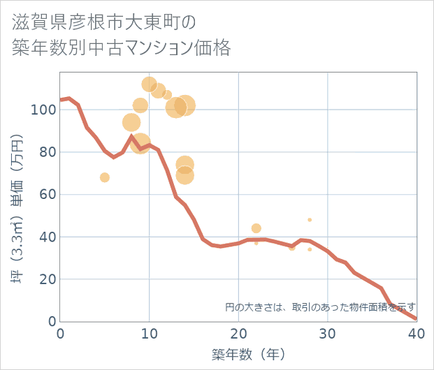 滋賀県彦根市大東町の築年数別の中古マンション坪単価