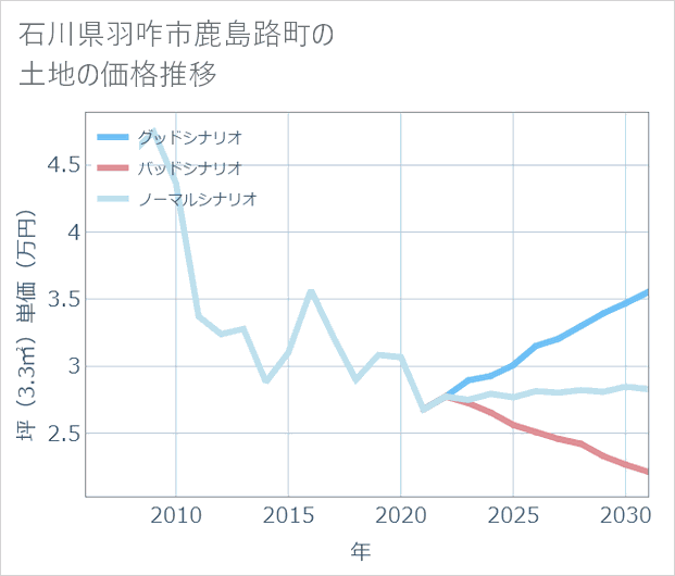 石川県羽咋市鹿島路町の土地価格推移