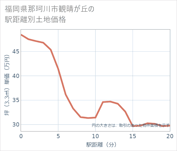 福岡県那珂川市観晴が丘の徒歩距離別の土地坪単価