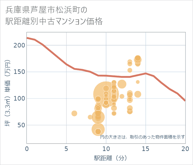 兵庫県芦屋市松浜町の徒歩距離別の中古マンション坪単価