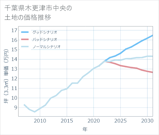 千葉県木更津市中央の土地価格推移
