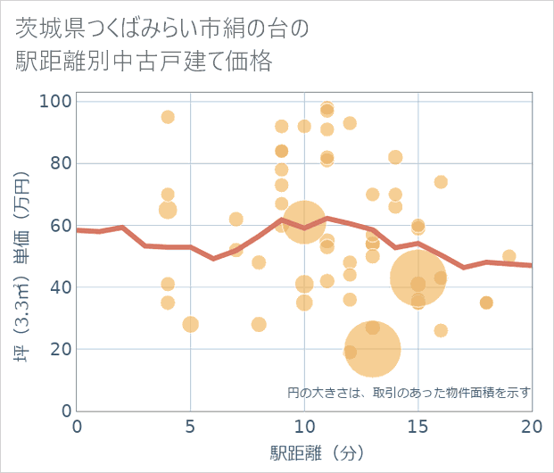 茨城県つくばみらい市絹の台の徒歩距離別の中古戸建て坪単価
