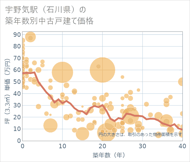 宇野気駅(石川県)の築年数別の中古戸建て坪単価
