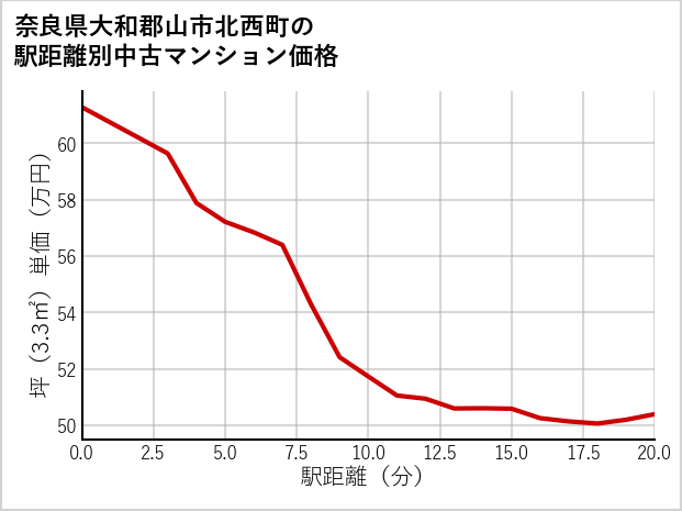 奈良県大和郡山市北西町の徒歩距離別の中古マンション坪単価