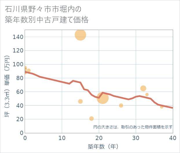 石川県野々市市堀内の築年数別の中古戸建て坪単価