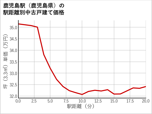 鹿児島駅（鹿児島県）の徒歩距離別の中古戸建て坪単価