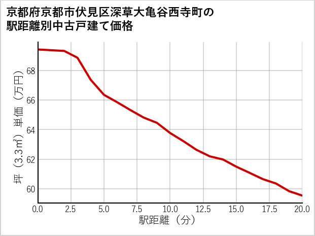 京都府京都市伏見区深草大亀谷西寺町の徒歩距離別の中古戸建て坪単価