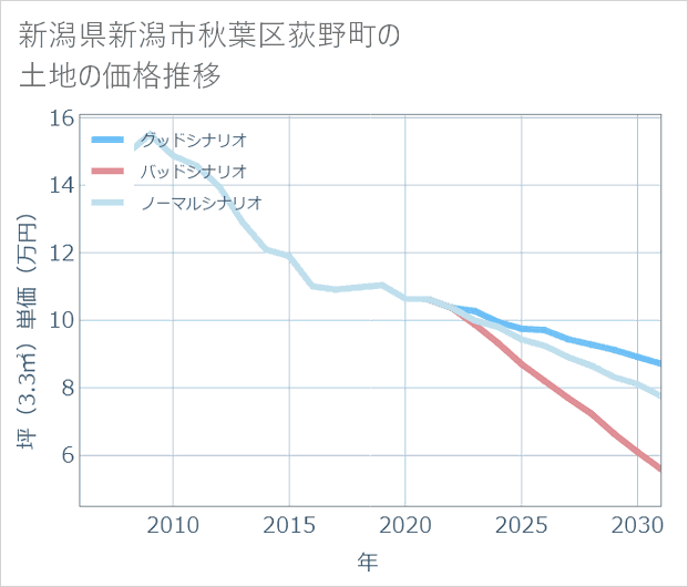 新潟県新潟市秋葉区荻野町の土地価格推移
