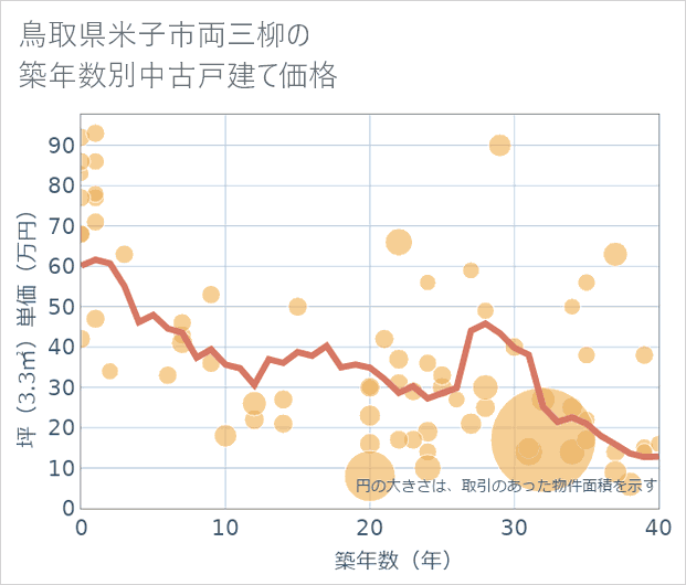 鳥取県米子市両三柳の築年数別の中古戸建て坪単価