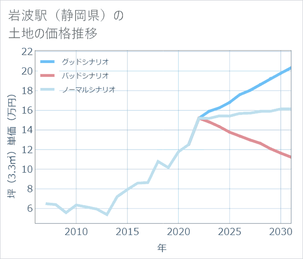 岩波駅(静岡県)の土地価格推移