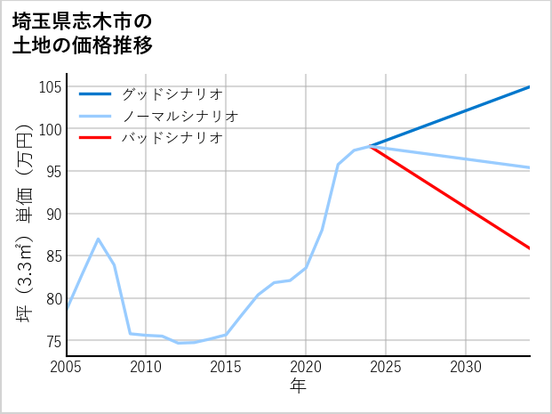 埼玉県志木市本町の土地価格推移