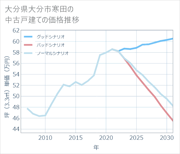 大分県大分市寒田の中古戸建て価格推移