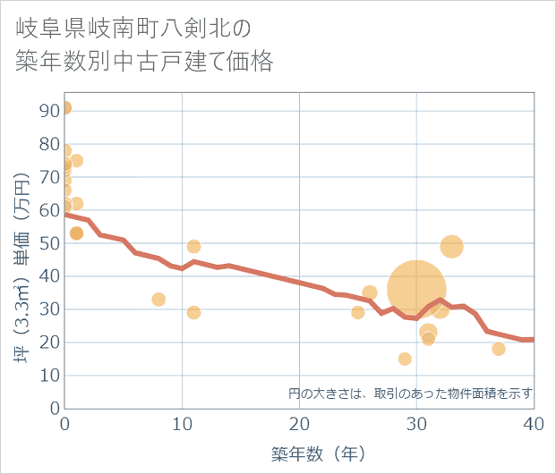 岐阜県岐南町八剣北の築年数別の中古戸建て坪単価