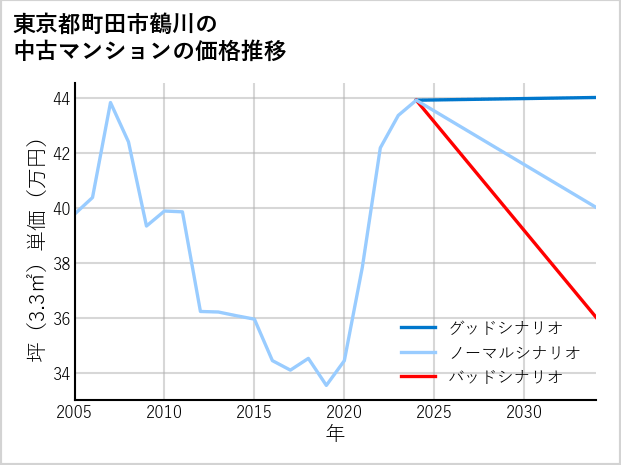 東京都町田市鶴川の中古マンション価格推移