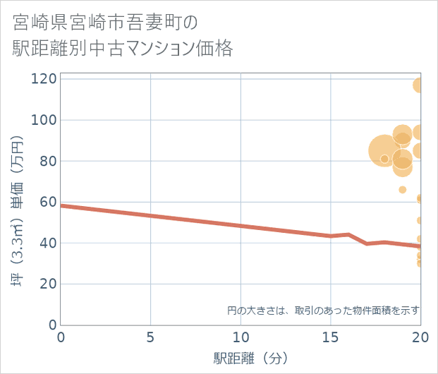 宮崎県宮崎市吾妻町の徒歩距離別の中古マンション坪単価