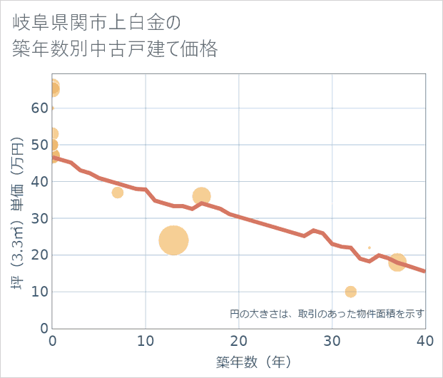 岐阜県関市上白金の築年数別の中古戸建て坪単価