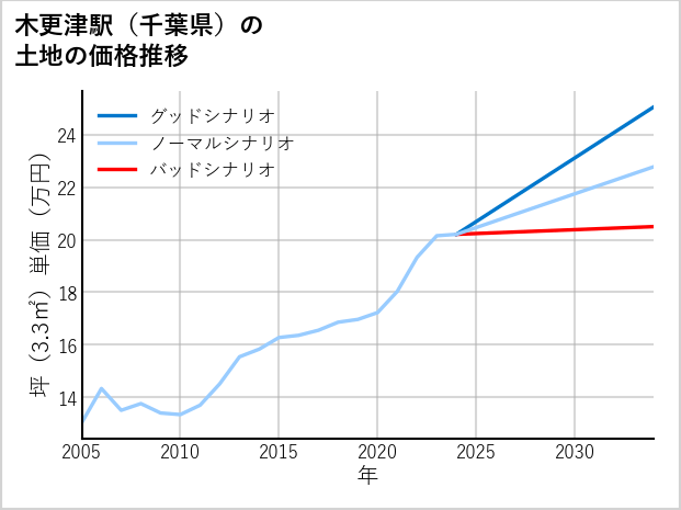 木更津駅（千葉県）の土地価格推移