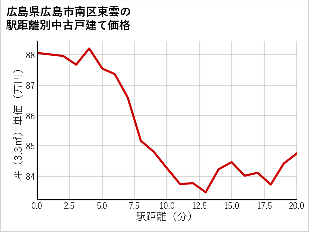広島県広島市南区東雲の徒歩距離別の中古戸建て坪単価