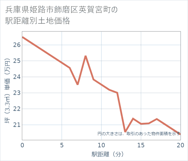 兵庫県姫路市飾磨区英賀宮町の徒歩距離別の土地坪単価