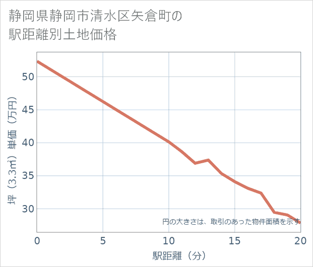 静岡県静岡市清水区矢倉町の徒歩距離別の土地坪単価