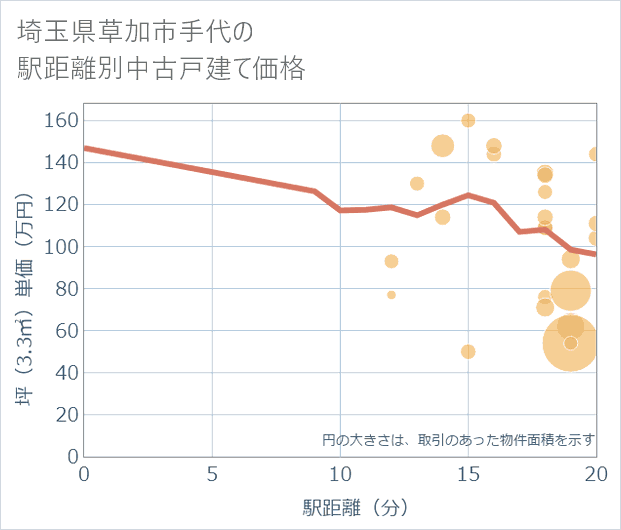 埼玉県草加市手代の徒歩距離別の中古戸建て坪単価