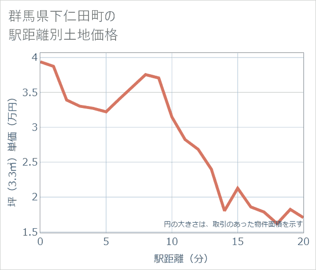 群馬県下仁田町の徒歩距離別の土地坪単価
