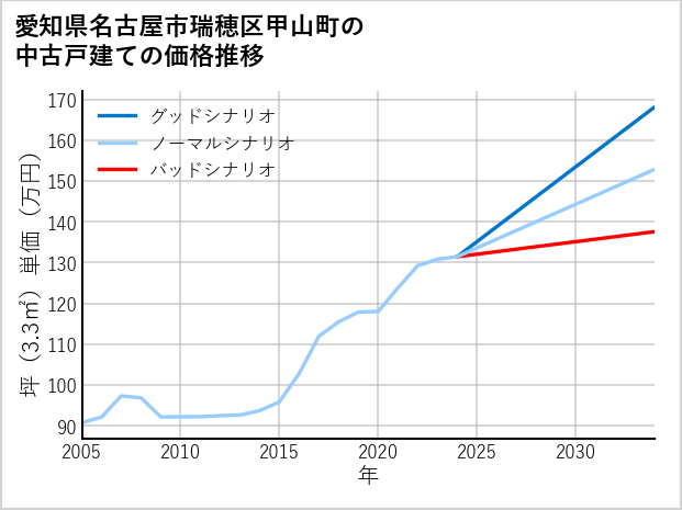 愛知県名古屋市瑞穂区甲山町の中古戸建て価格推移