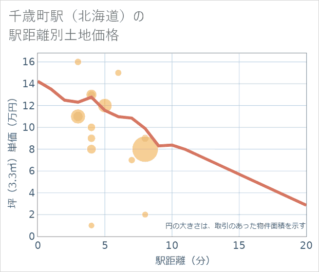 千歳町駅(北海道)の徒歩距離別の土地坪単価