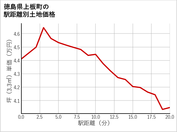 徳島県上板町七條の徒歩距離別の土地坪単価