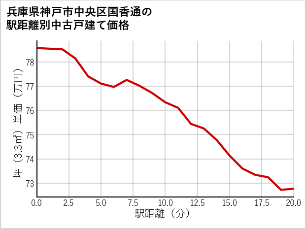 兵庫県神戸市中央区国香通の徒歩距離別の中古戸建て坪単価