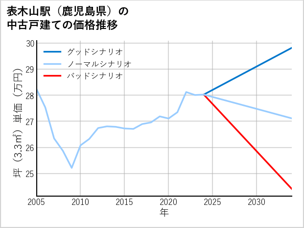 表木山駅（鹿児島県）の中古戸建て価格推移