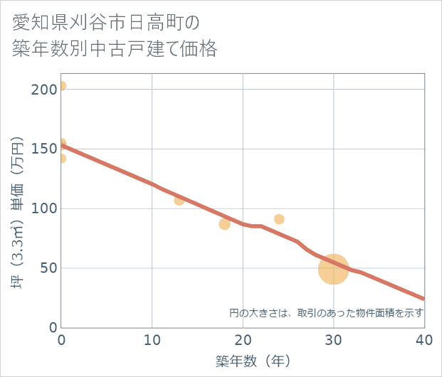 愛知県刈谷市日高町の築年数別の中古戸建て坪単価