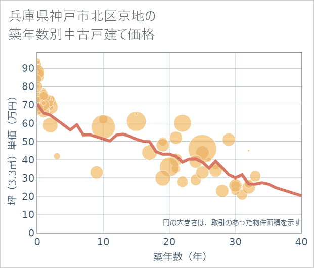 兵庫県神戸市北区京地の築年数別の中古戸建て坪単価