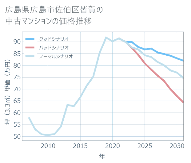 広島県広島市佐伯区皆賀の中古マンション価格推移