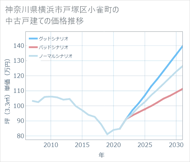 神奈川県横浜市戸塚区小雀町の中古戸建て価格推移