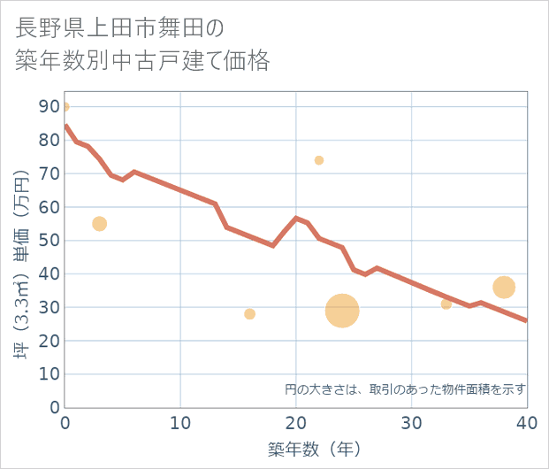 長野県上田市舞田の築年数別の中古戸建て坪単価