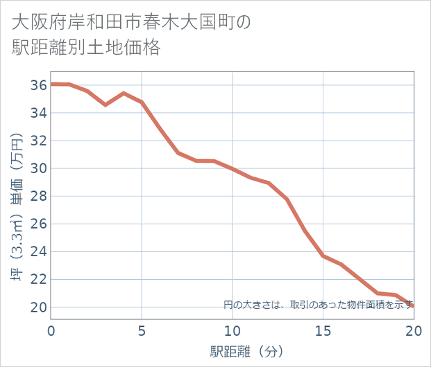 大阪府岸和田市春木大国町の徒歩距離別の土地坪単価