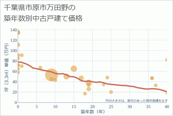 千葉県市原市万田野の築年数別の中古戸建て坪単価