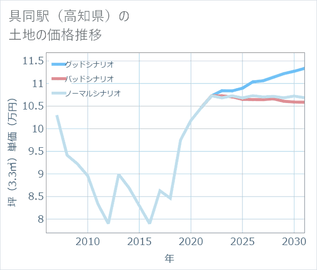 具同駅(高知県)の土地価格推移
