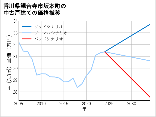 香川県観音寺市坂本町の中古戸建て価格推移