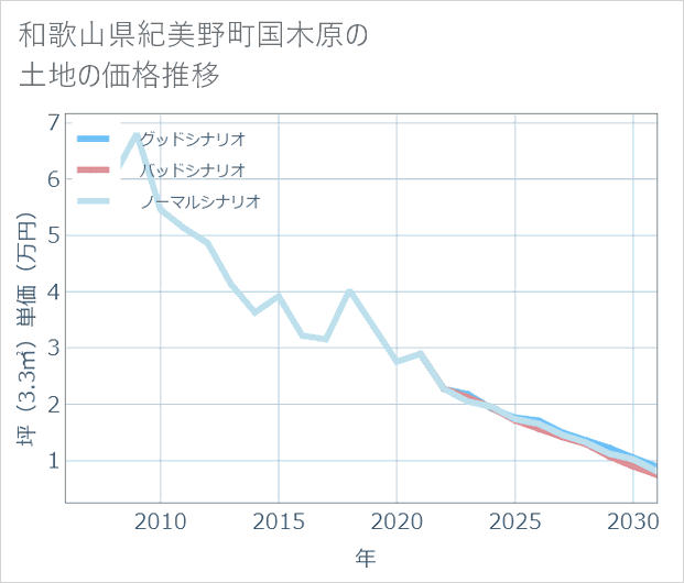 和歌山県紀美野町国木原の土地価格推移