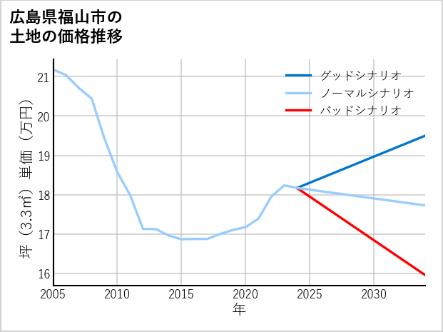 広島県福山市若松町の土地価格推移