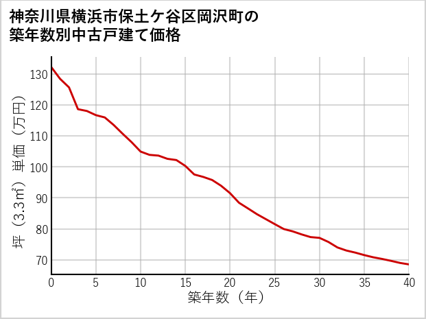 神奈川県横浜市保土ケ谷区岡沢町の築年数別の中古戸建て坪単価